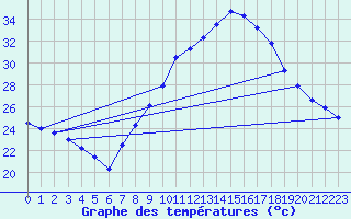 Courbe de tempratures pour Toledo