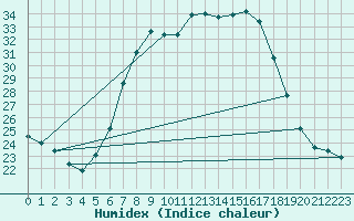 Courbe de l'humidex pour Sattel-Aegeri (Sw)