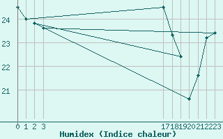 Courbe de l'humidex pour Marquise (62)