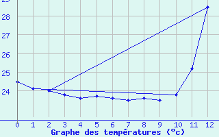 Courbe de tempratures pour Oiapoque