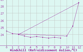 Courbe du refroidissement olien pour Oiapoque