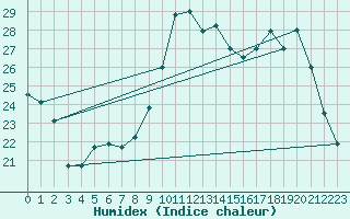 Courbe de l'humidex pour San Chierlo (It)