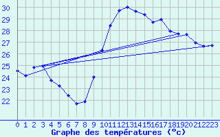 Courbe de tempratures pour Agde (34)