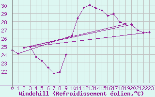 Courbe du refroidissement olien pour Agde (34)