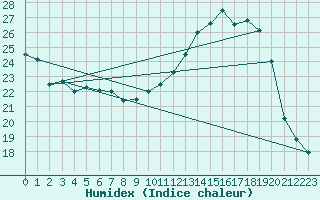 Courbe de l'humidex pour Albi (81)