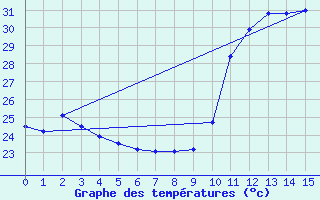 Courbe de tempratures pour Brejo Grande