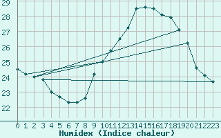 Courbe de l'humidex pour Salon-de-Provence (13)