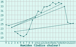 Courbe de l'humidex pour Avord (18)