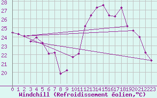 Courbe du refroidissement olien pour Bziers Cap d