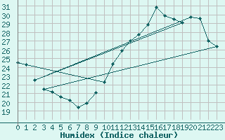 Courbe de l'humidex pour Limoges (87)