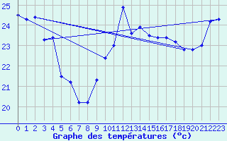Courbe de tempratures pour Cap Bar (66)