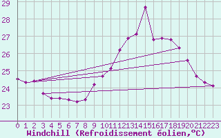 Courbe du refroidissement olien pour Ile Rousse (2B)