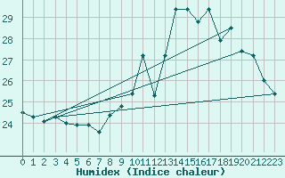 Courbe de l'humidex pour Pointe de Chassiron (17)