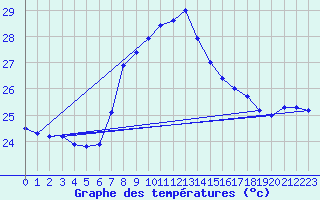 Courbe de tempratures pour Capdepera