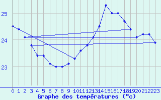 Courbe de tempratures pour la bouée 6100196