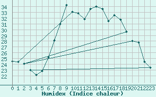 Courbe de l'humidex pour Waldmunchen