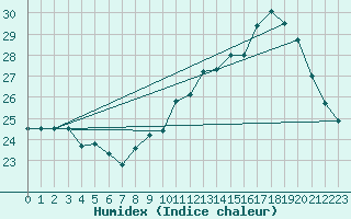 Courbe de l'humidex pour Besanon (25)