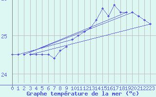 Courbe de temprature de la mer  pour la bouée 6100002