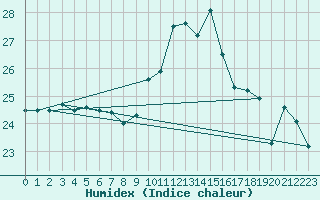 Courbe de l'humidex pour Montpellier (34)