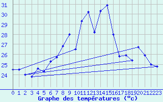 Courbe de tempratures pour Siria