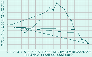 Courbe de l'humidex pour Constantine