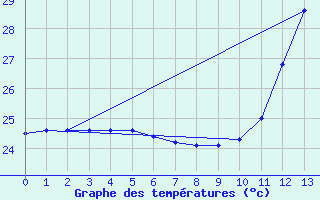 Courbe de tempratures pour Tome-Acu