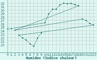 Courbe de l'humidex pour Mende - Chabrits (48)