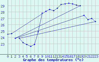 Courbe de tempratures pour Solenzara - Base arienne (2B)
