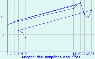 Courbe de tempratures pour le bateau EUCFR07