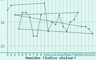 Courbe de l'humidex pour le bateau DBLK