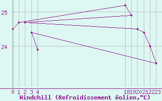 Courbe du refroidissement olien pour le bateau BATFR20