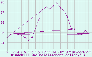 Courbe du refroidissement olien pour Tarifa