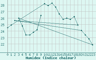 Courbe de l'humidex pour Kremsmuenster