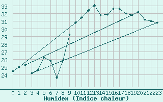 Courbe de l'humidex pour Agde (34)