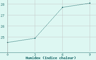 Courbe de l'humidex pour Esengyly