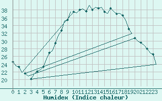 Courbe de l'humidex pour Neuburg / Donau