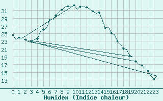 Courbe de l'humidex pour Halli