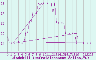 Courbe du refroidissement olien pour Karpathos Airport