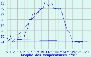 Courbe de tempratures pour Luqa