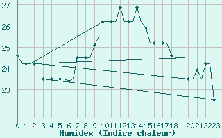 Courbe de l'humidex pour Brindisi