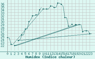 Courbe de l'humidex pour Kryvyi Rih