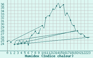 Courbe de l'humidex pour San Sebastian (Esp)