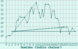 Courbe de l'humidex pour Uralsk