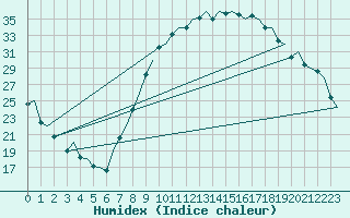 Courbe de l'humidex pour Madrid / Barajas (Esp)