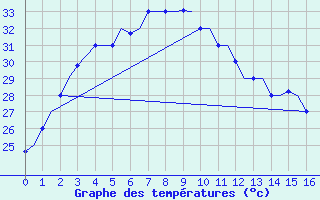 Courbe de tempratures pour Pakanbaru / Simpangtiga