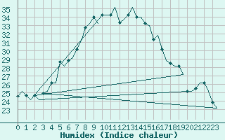 Courbe de l'humidex pour Malatya / Erhac