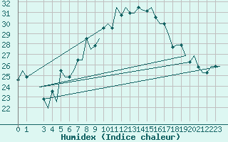 Courbe de l'humidex pour Milan (It)