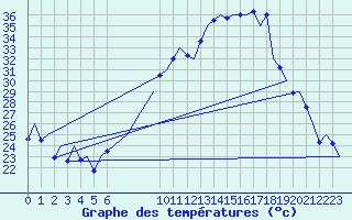 Courbe de tempratures pour Logrono (Esp)