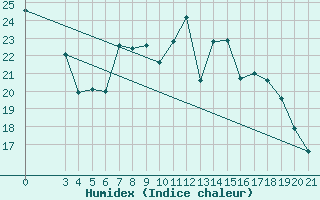 Courbe de l'humidex pour Niksic