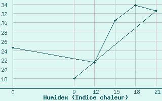 Courbe de l'humidex pour Concepcion